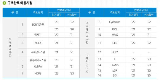 <중이온가속기의 주요 장치 구축 완료 예상 시점>
